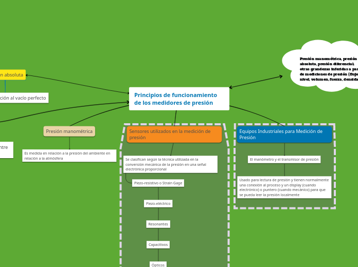 Principios de funcionamiento de los medidores de presión