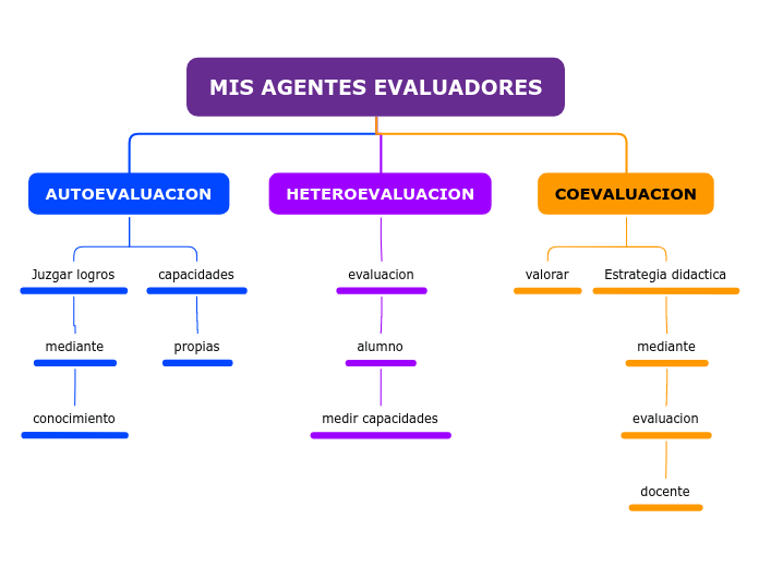 MIS AGENTES EVALUADORES