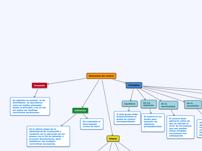 Elementos del control