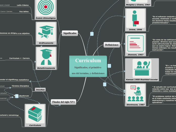 Currículum
Significados, el primitivo 
uso del termino, y definiciones