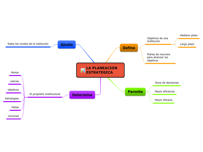 LA PLANEACION ESTRATEGICA