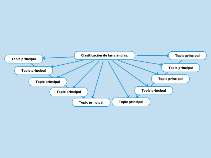 Clasificación de las ciencias.