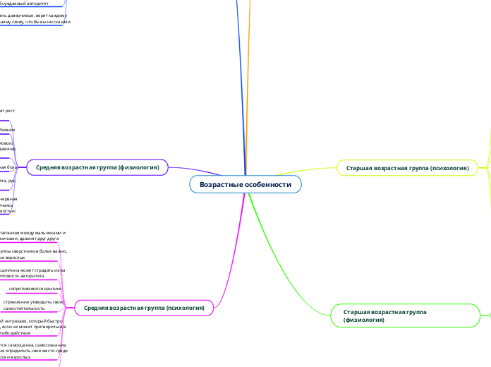 Возрастные особенности
