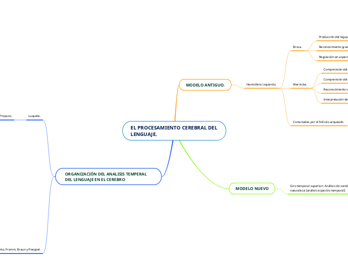 EL PROCESAMIENTO CEREBRAL DEL LENGUAJE.