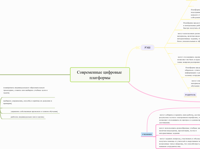 Современные цифровые платформы