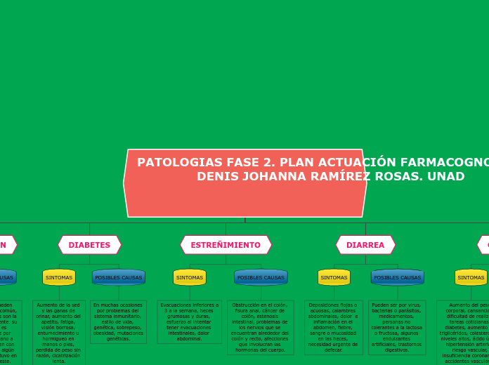 PATOLOGIAS FASE 2. PLAN ACTUACIÓN FARMACOGNOSIA. DENIS JOHANNA RAMÍREZ ROSAS. UNAD