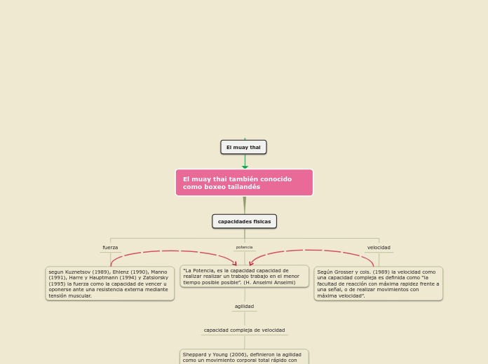 Sample Mind Map