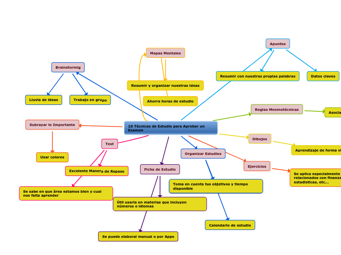 10 Técnicas de Estudio para Aprobar un Examen