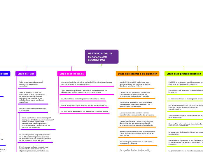 HISTORIA DE LA EVALUACIÓN EDUCATIVA