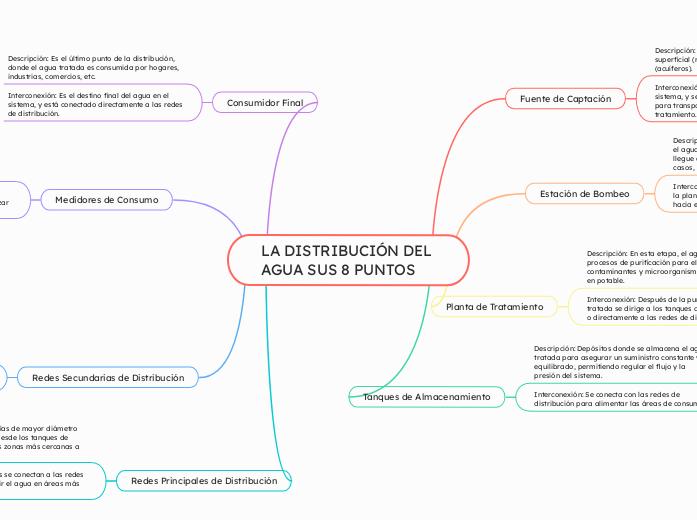 LA DISTRIBUCIÓN DEL AGUA SUS 8 PUNTOS 