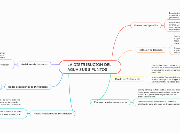 LA DISTRIBUCIÓN DEL AGUA SUS 8 PUNTOS 