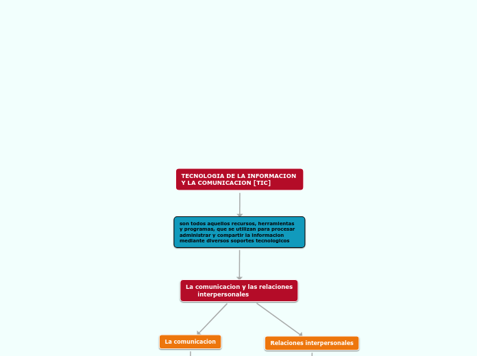 TECNOLOGIA DE LA INFORMACION 
Y LA COMUNICACION [TIC]