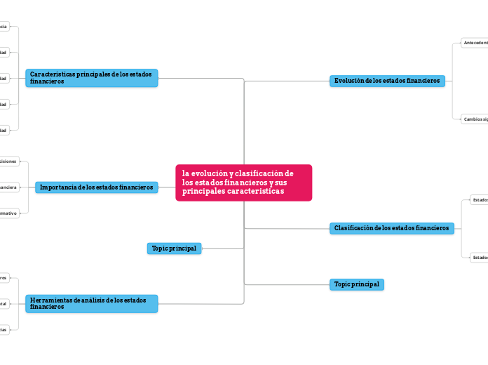 la evolución y clasificación de los estados financieros y sus principales caracteristicas