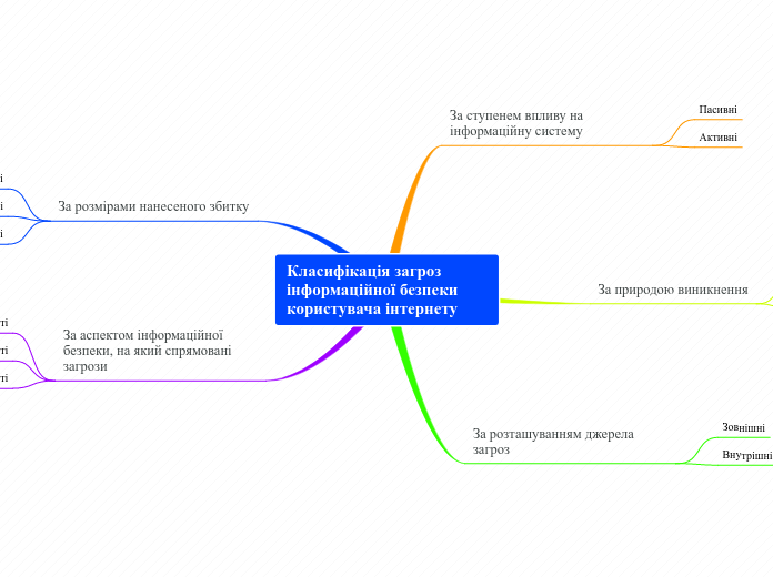 Класифікація загроз інформаційної безпеки користувача інтернету