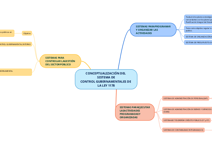 CONCEPTUALIZACIÓN DEL SISTEMA DE
CONTROL GUBERNAMENTALES DE LA LEY 1178