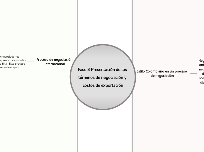 Fase 3 Presentación de los términos de negociación y costos de exportación