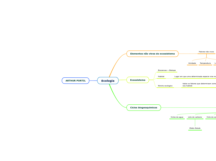 biologia mapa mental cap 3