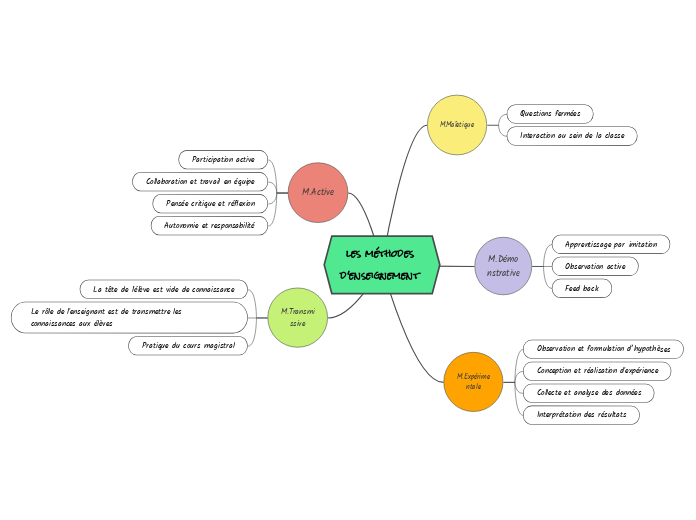 les méthodes d'enseignement 