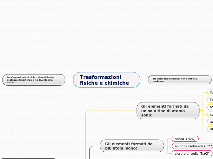 Trasformazioni fisiche e chimiche