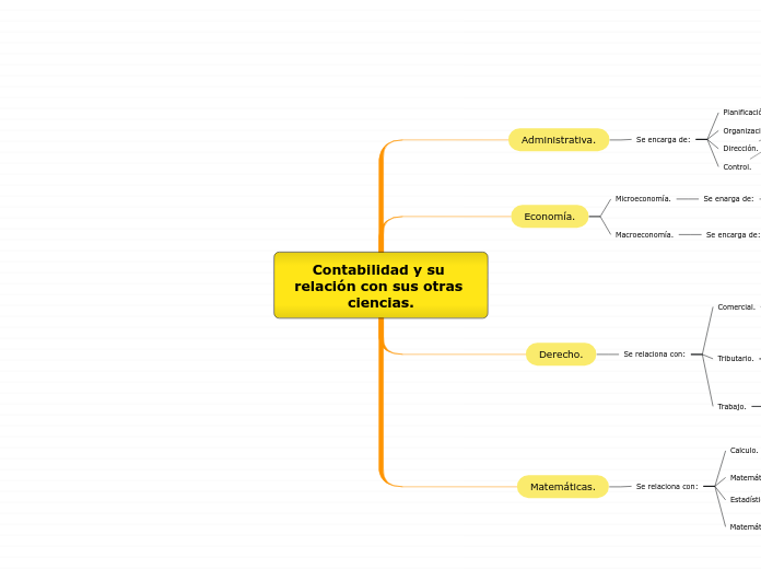 Contabilidad y su relación con sus otras ciencias.