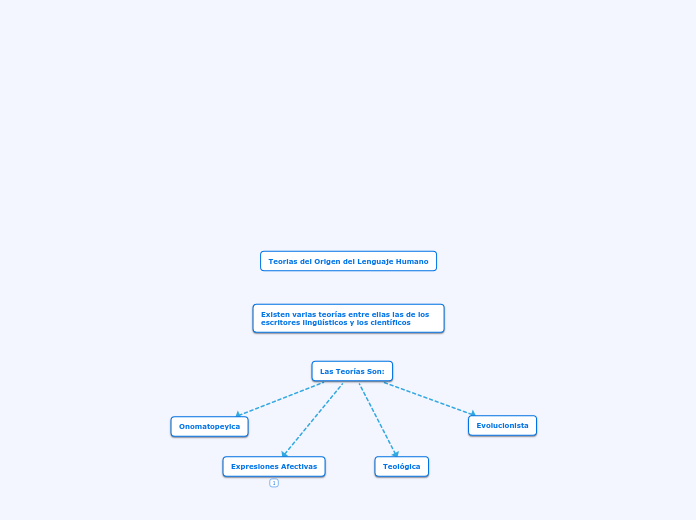 Teorias del Origen del Lenguaje Humano
