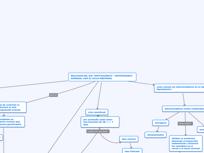 RELACION DEL EJE -HIPOTALEMICO - HIPOFISIARIO- GONADAL CON EL CICLO MESTRUAL