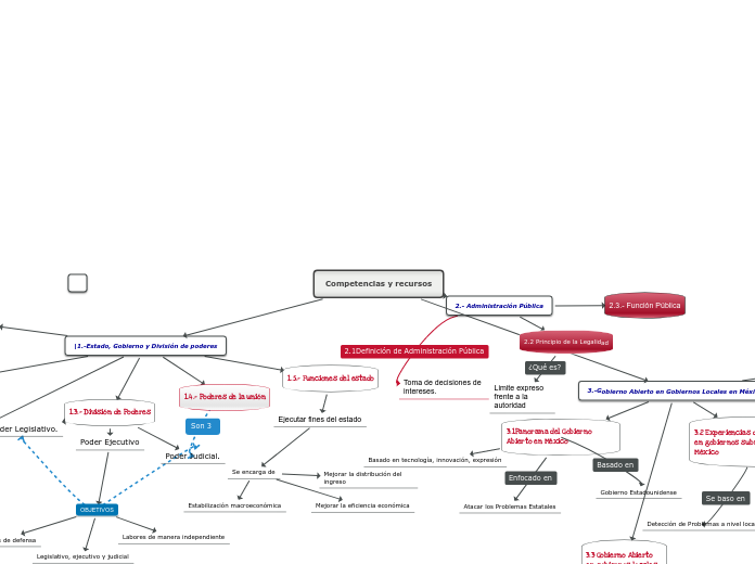 Competencias y recursos