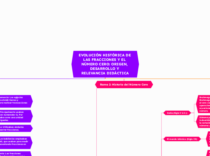 EVOLUCIÓN HISTÓRICA DE LAS FRACCIONES Y EL NÚMERO CERO: ORIGEN, DESARROLLO Y RELEVANCIA DIDÁCTICA