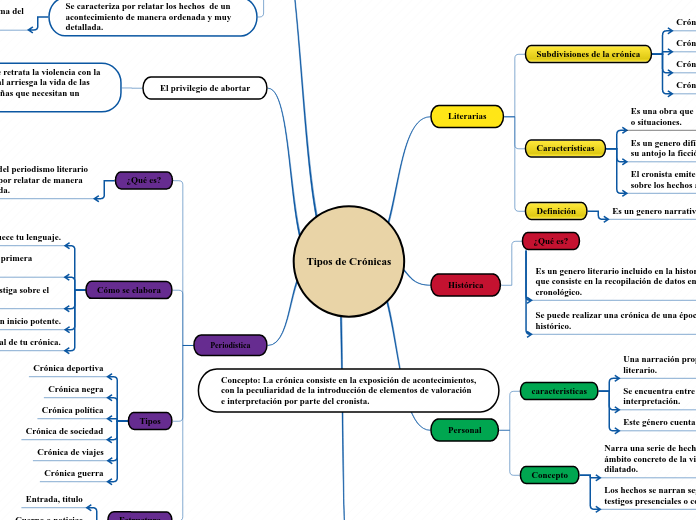 Tipos de Crónicas
