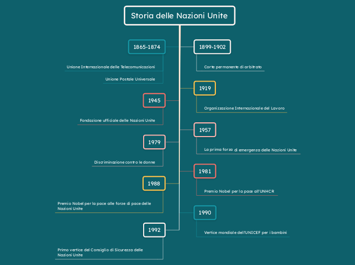 Cronologia della storia