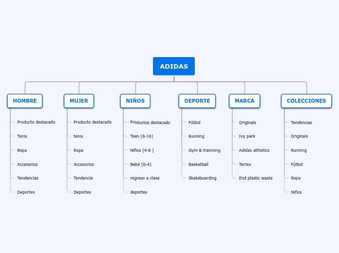 Organigrama arbol