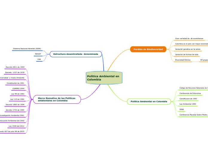 Politica Ambiental en Colombia