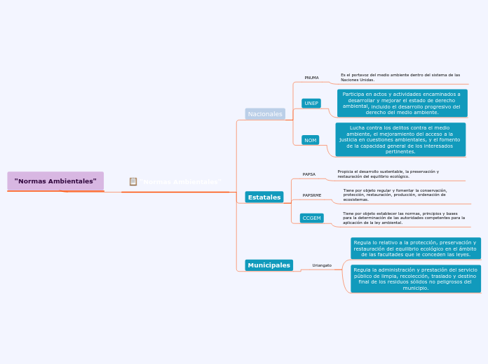 "Normas Ambientales"