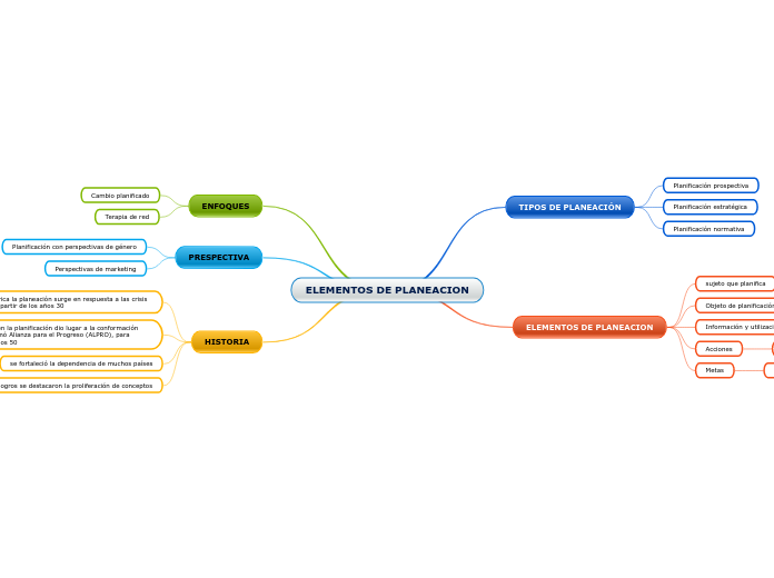 ELEMENTOS DE PLANEACION