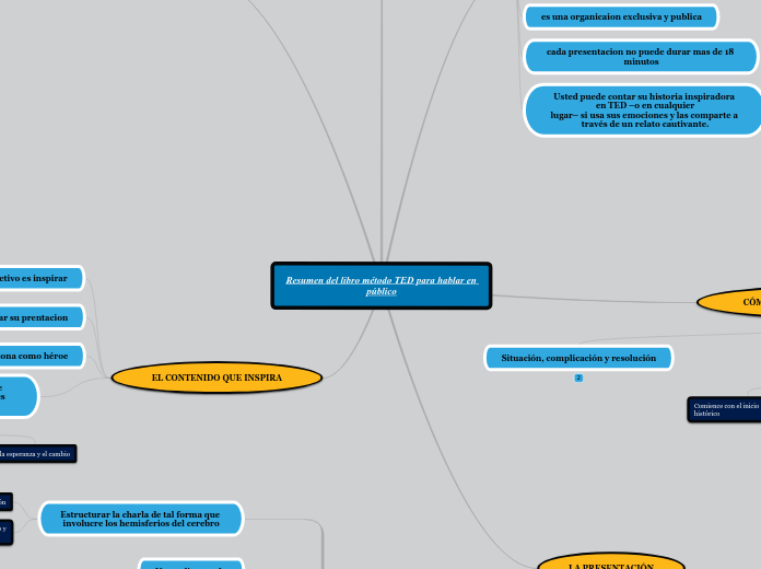 Resumen del libro método TED para hablar en público