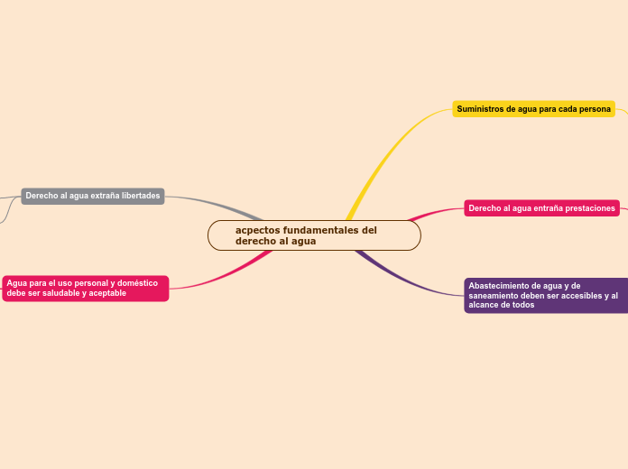 acpectos fundamentales del derecho al agua