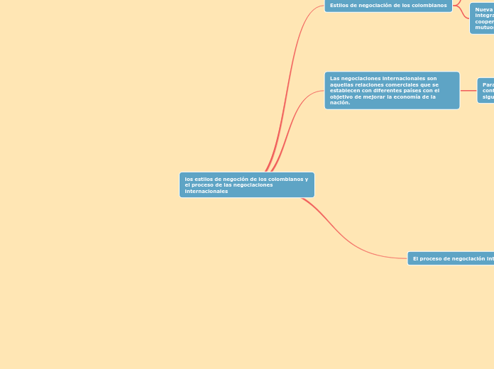 los estilos de negoción de los colombianos y el proceso de las negociaciones internacionales