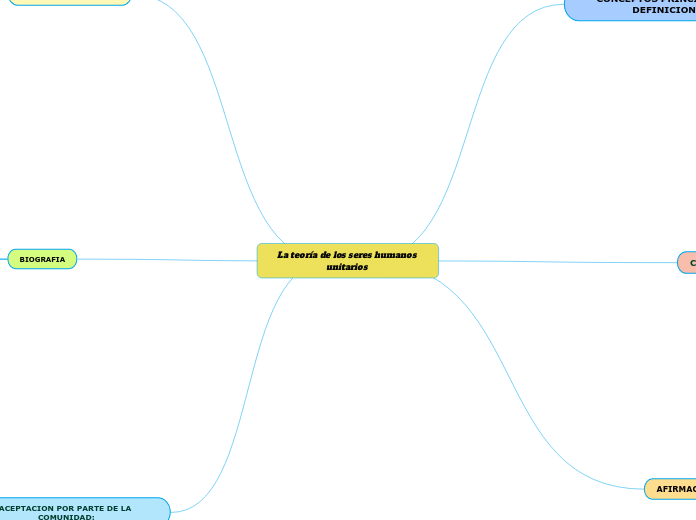 La teoría de los seres humanos unitarios 