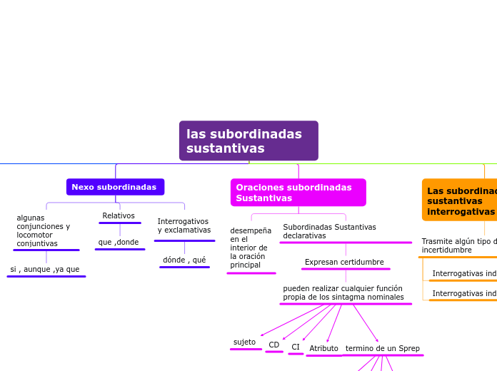 las subordinadas sustantivas 