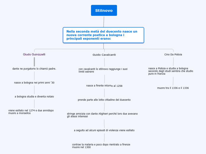 Organigramma