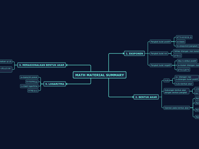 MATH MATERIAL SUMMARY