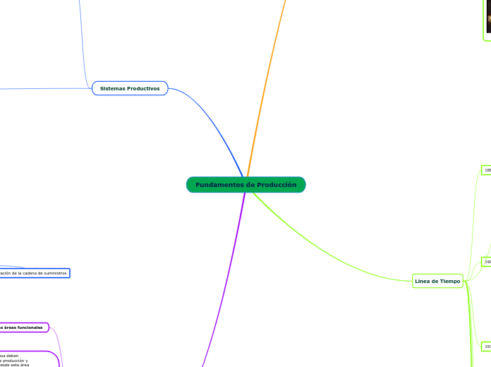 Fundamentos de Producción