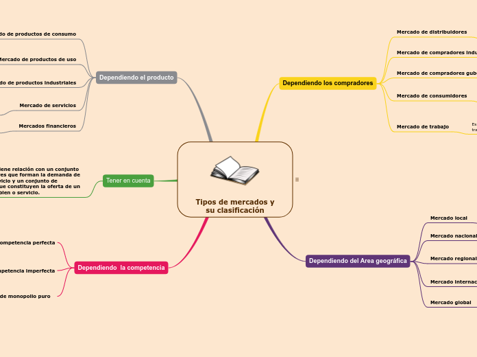 Tipos de mercados y su clasificación