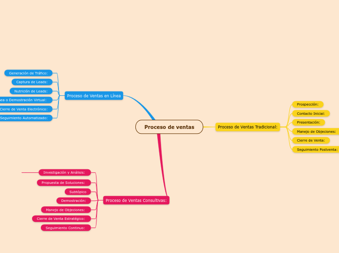 Proceso de ventas