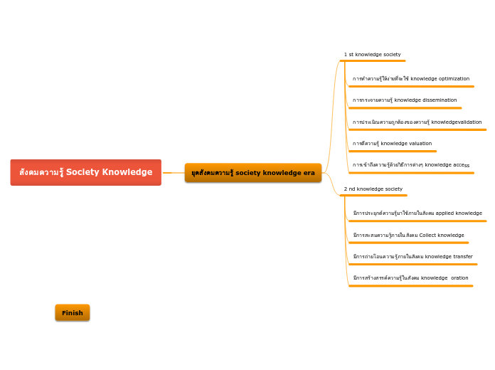 สังคมความรู้ Society Knowledge