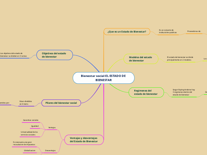 Bienestar social-EL ESTADO DE BIENESTAR