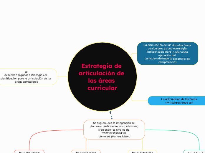 Estrategia de articulación de las áreas curricular