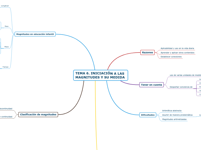 TEMA 6. INICIACIÓN A LAS MAGNITUDES Y SU MEDIDA