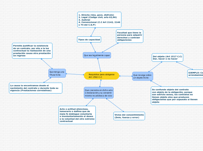 Requisitos para obligarse
Art 1502 C.C