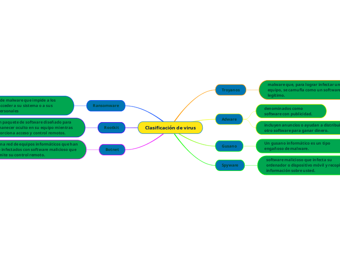 Clasificación de virus